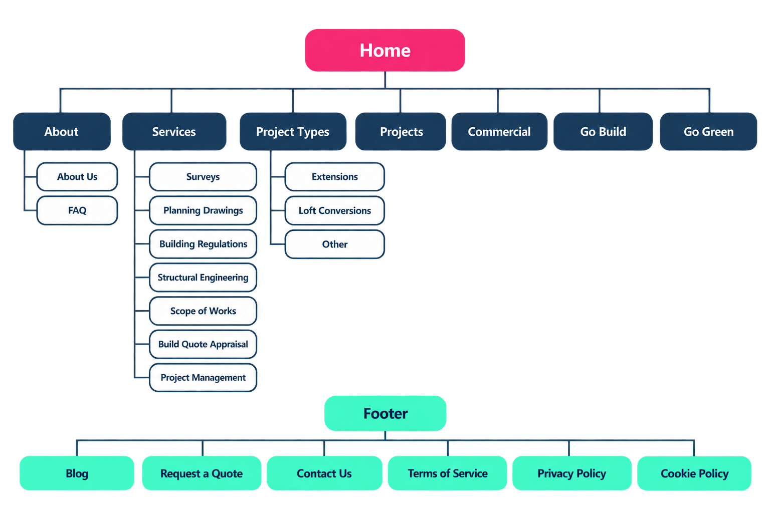 Go Plans website sitemap